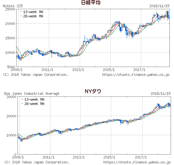 日経平均と米国株の過去10年の推移