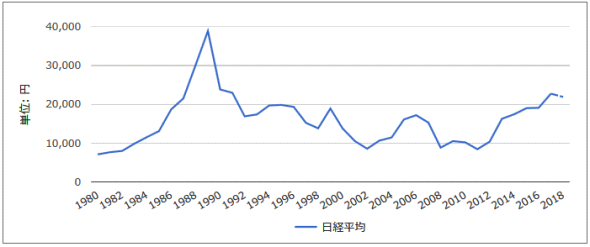 日経平均過去30年の推移
