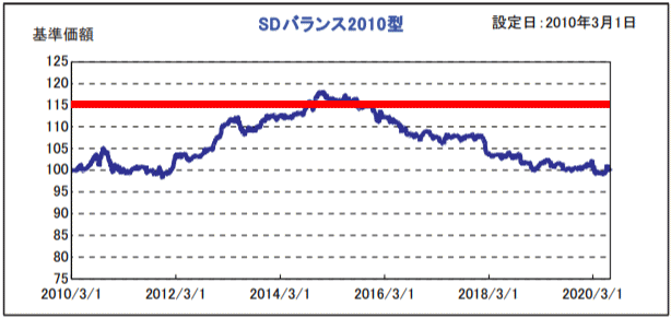 プレミアステップVの基準価額の推移