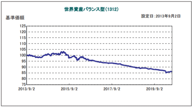 プレミアタッチ2の基準価額の推移