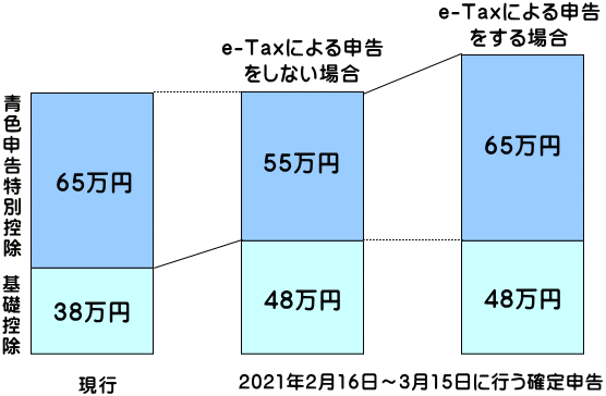 青色申告特別控除の制度が改正